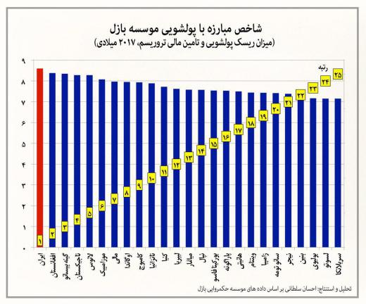 ایران دارای رتبه اول جهانی شاخص ریسک پولشویی و تامین مالی تروریسم (موسسه بازل، سال ۲۰۱۷ میلادی)